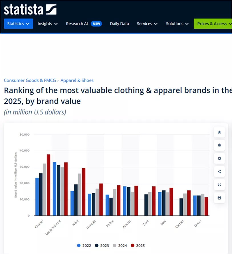 top fashion brands in the world