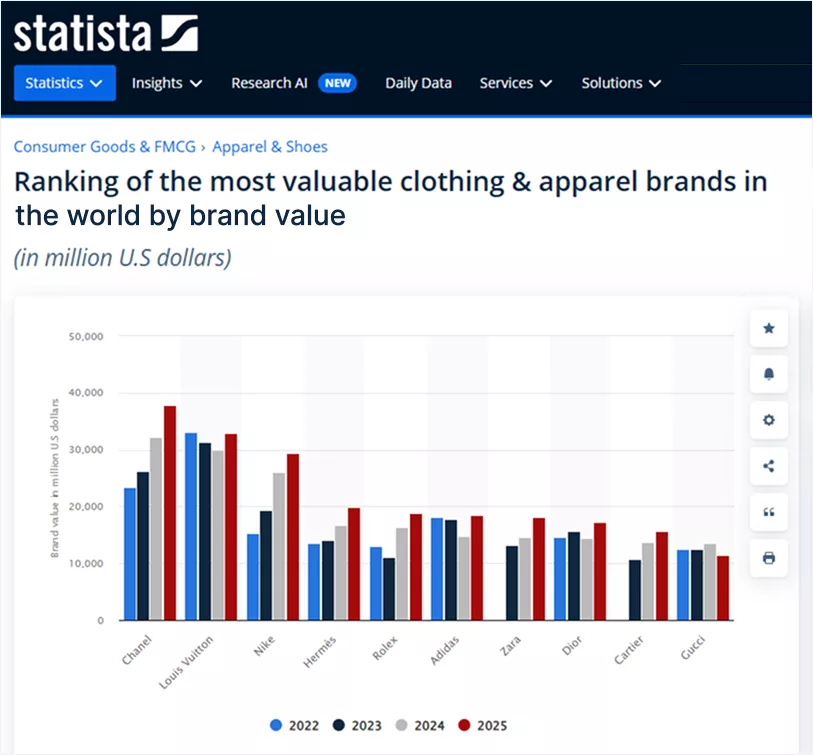 World's top fashion brands according to Statista